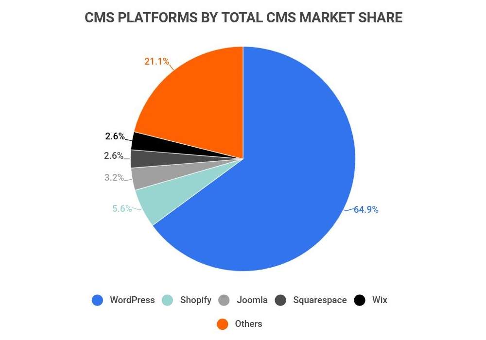 Бесплатные CMS для сайтов