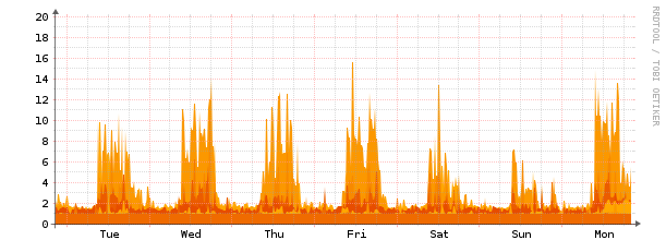 server statistics