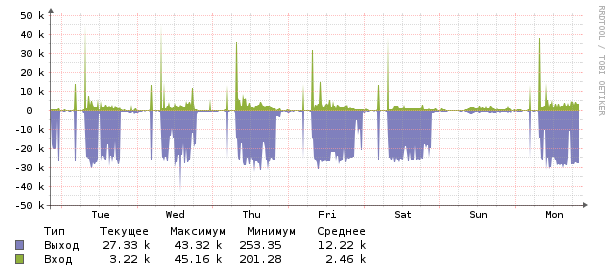 server load